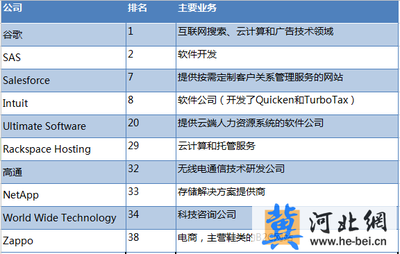 2014年終獎(jiǎng)盤點(diǎn) 軟件科技領(lǐng)域熱門公司技術(shù)開發(fā)人員福利觀察